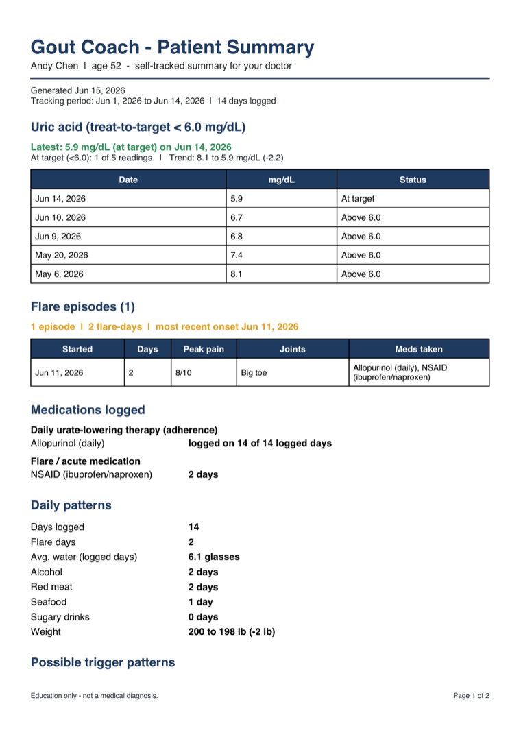 Gout Coach one-tap doctor report PDF — a patient summary with uric acid history, flare episodes, medications, and possible trigger patterns.