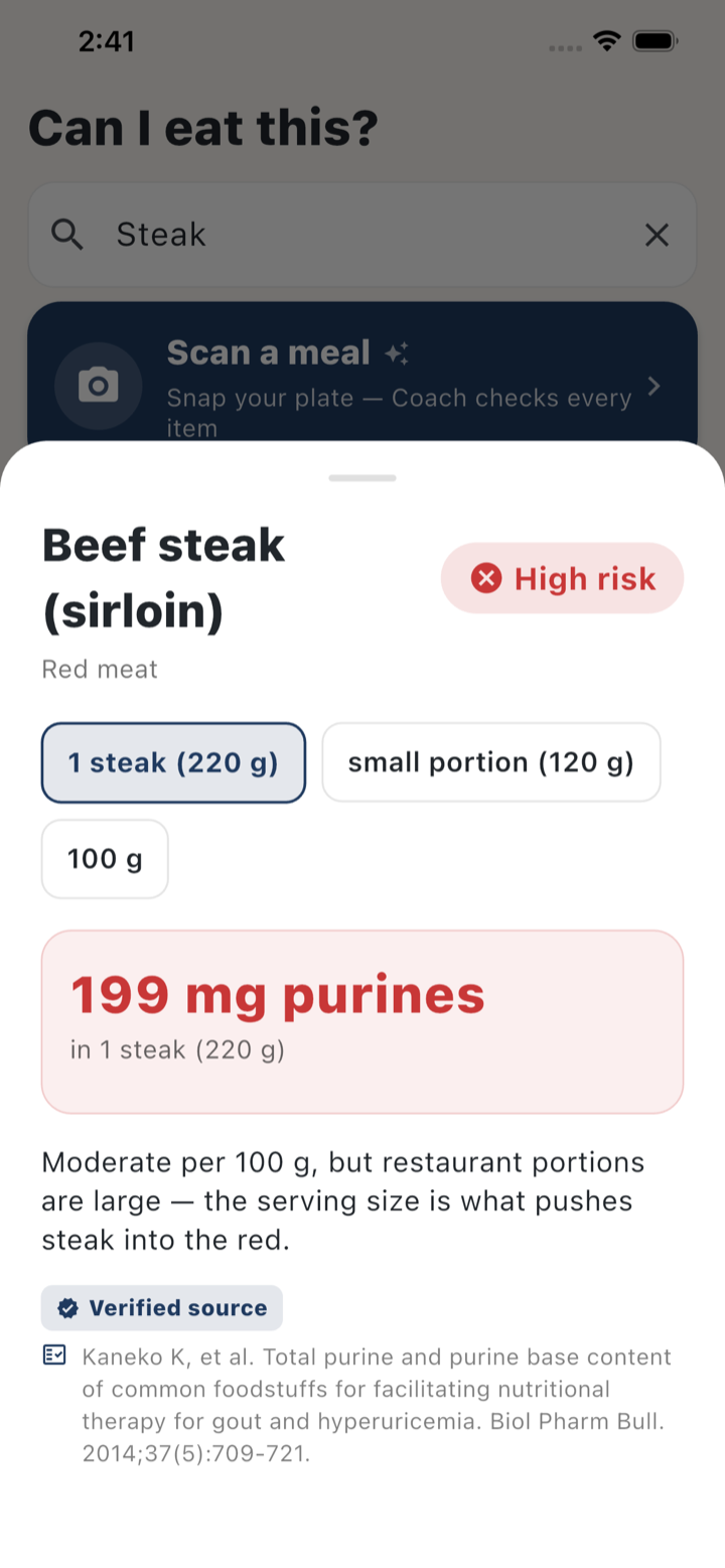 Gout Coach food verdict screen showing beef steak rated High risk at 199 mg purines, with a verified source citation.